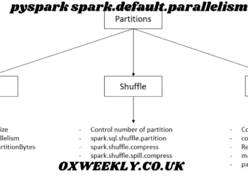 pyspark spark.default.parallelism
